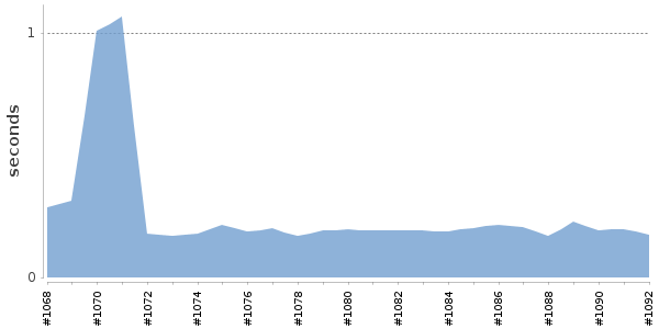 [Duration graph]