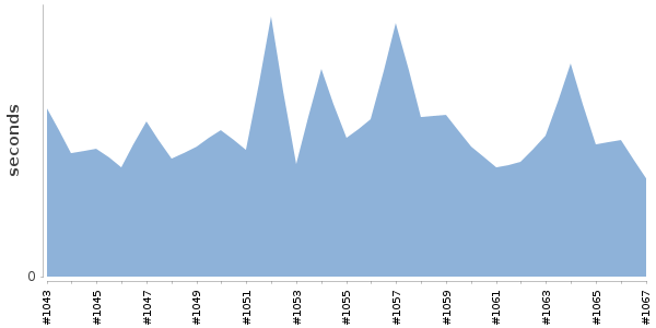 [Duration graph]