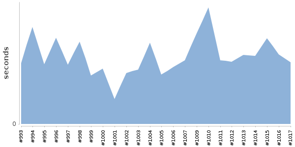 [Duration graph]