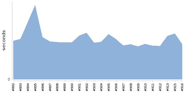 [Duration graph]