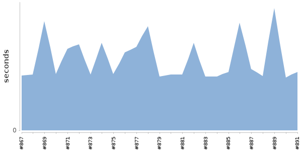 [Duration graph]