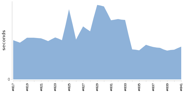 [Duration graph]