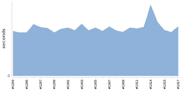 [Duration graph]