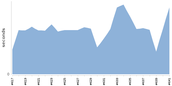 [Duration graph]