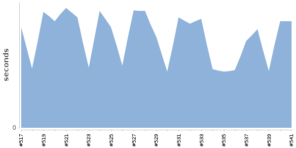 [Duration graph]