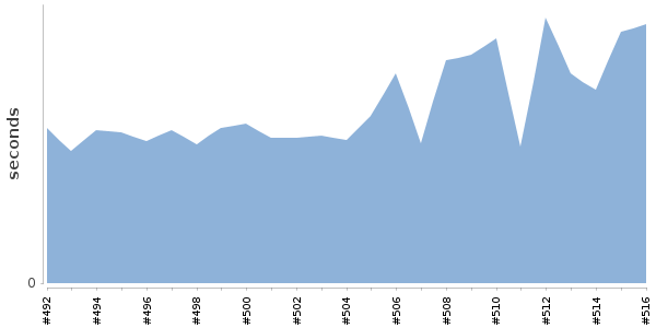 [Duration graph]