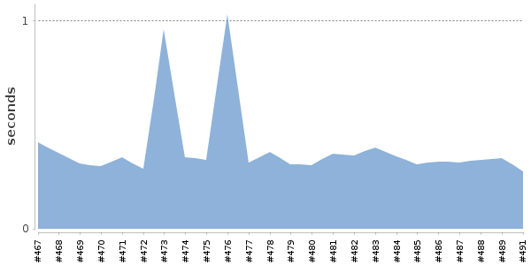 [Duration graph]