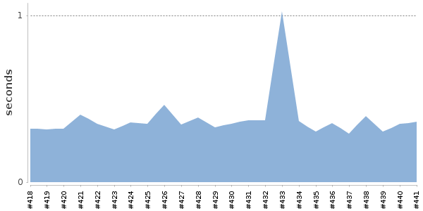 [Duration graph]