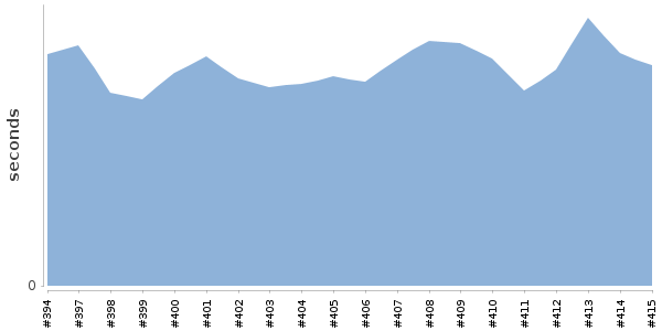 [Duration graph]