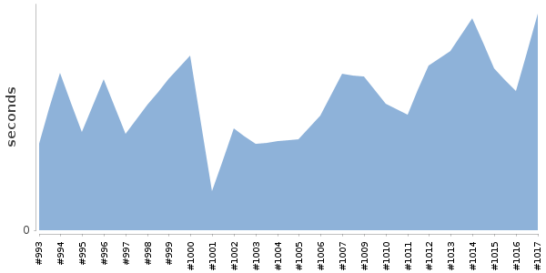 [Duration graph]