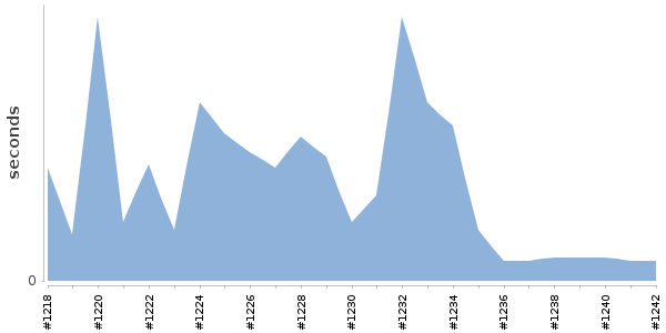 [Duration graph]