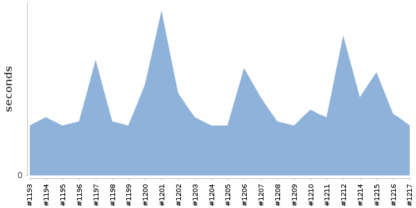 [Duration graph]