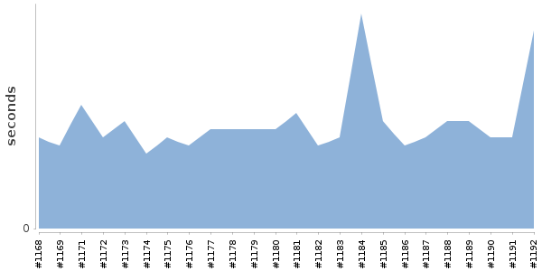 [Duration graph]