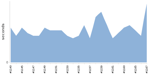 [Duration graph]