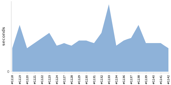 [Duration graph]