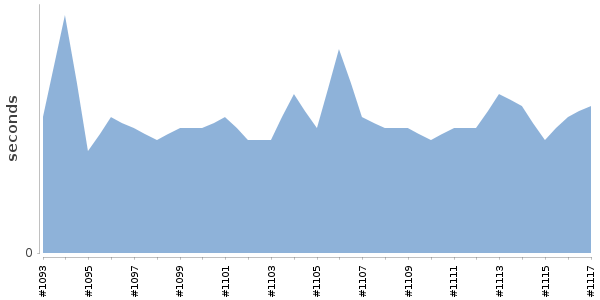 [Duration graph]