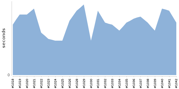 [Duration graph]