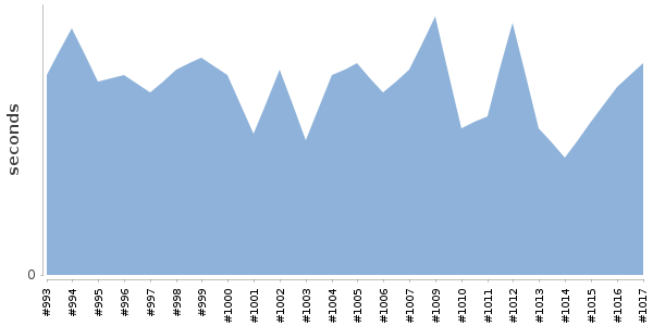 [Duration graph]