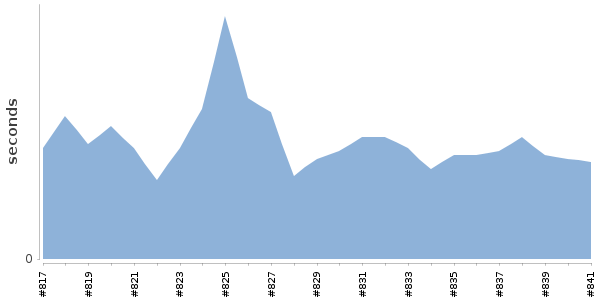 [Duration graph]