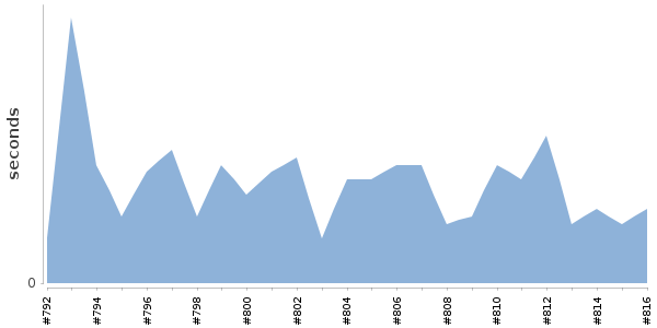 [Duration graph]