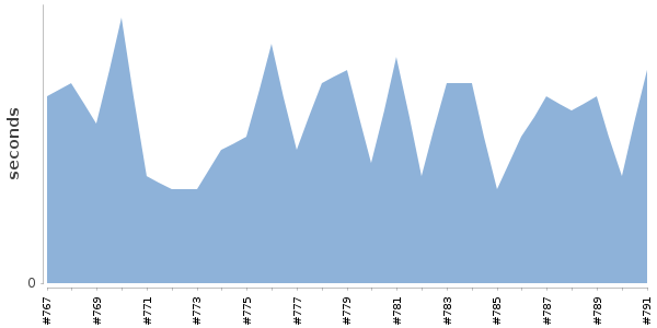 [Duration graph]