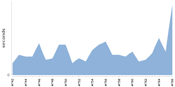 [Duration graph]