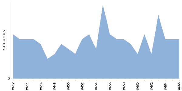 [Duration graph]