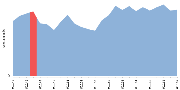 [Duration graph]