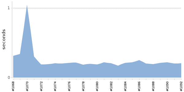 [Duration graph]