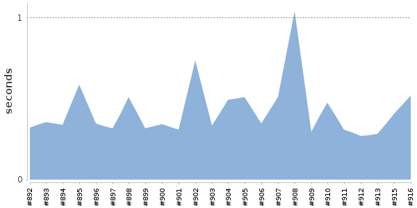 [Duration graph]