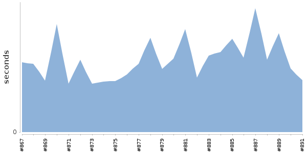 [Duration graph]