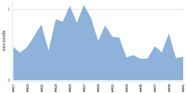[Duration graph]