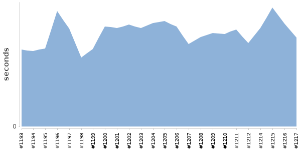 [Duration graph]