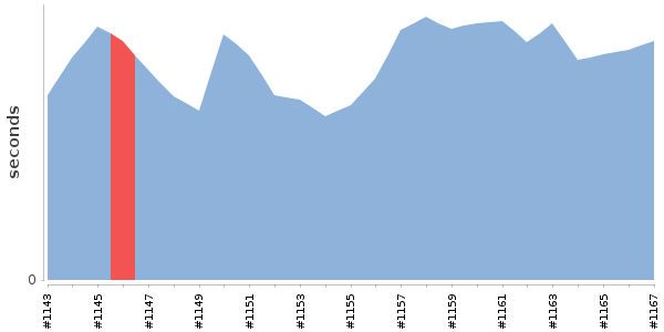 [Duration graph]