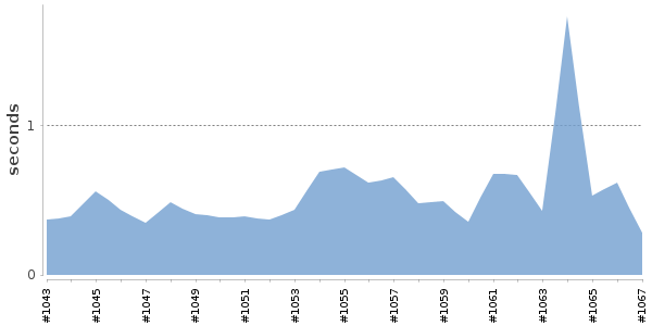 [Duration graph]