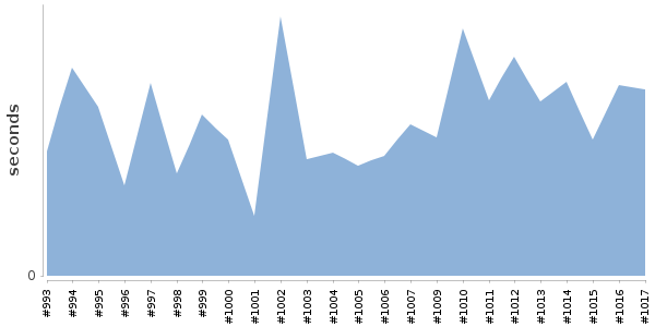 [Duration graph]
