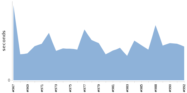 [Duration graph]