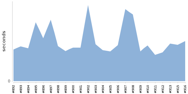 [Duration graph]