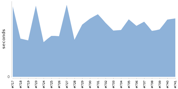 [Duration graph]