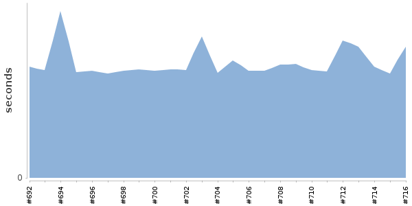 [Duration graph]