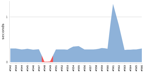 [Duration graph]
