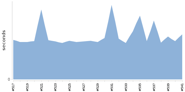 [Duration graph]