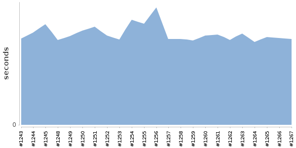 [Duration graph]