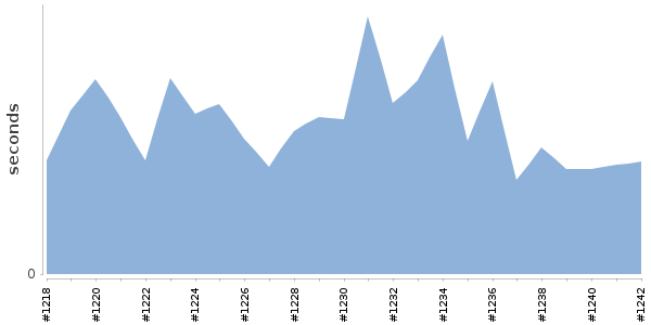 [Duration graph]