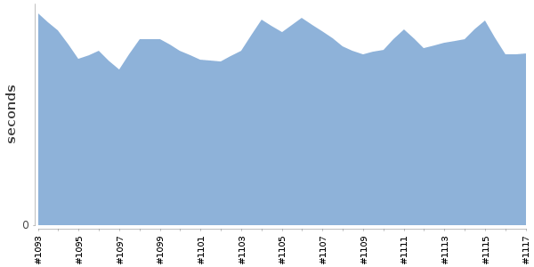 [Duration graph]