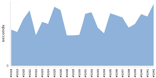[Duration graph]