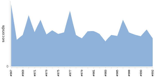 [Duration graph]