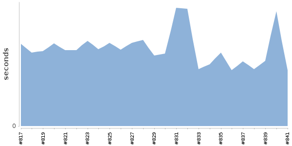 [Duration graph]