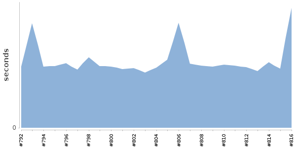 [Duration graph]