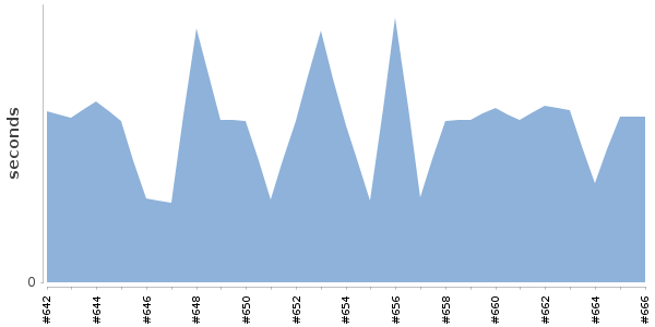 [Duration graph]